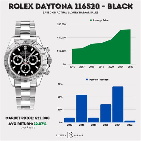 what is the price of a rolex daytona|Rolex daytona value chart.